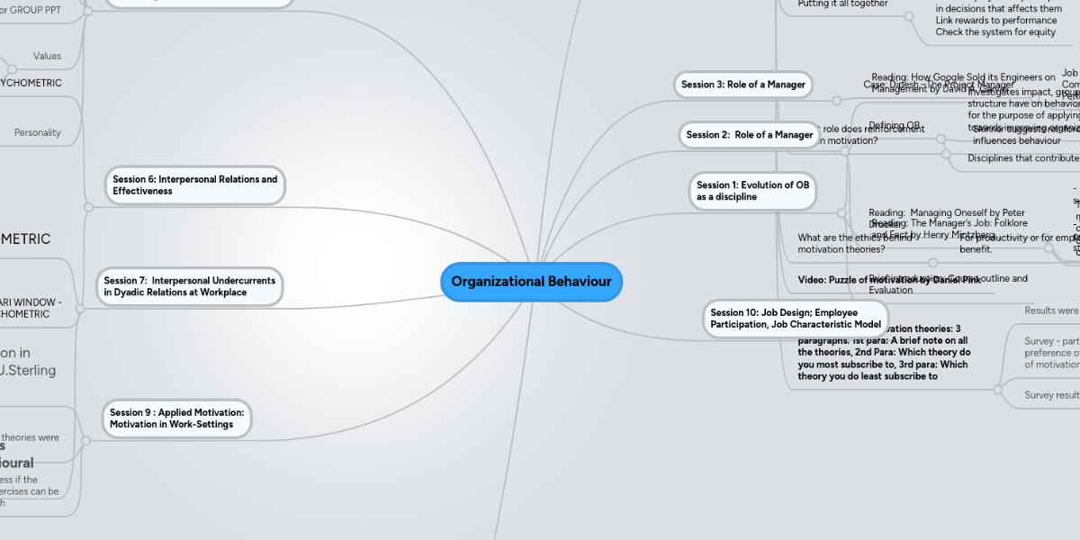 Organizational behavior mind map essay 06 image