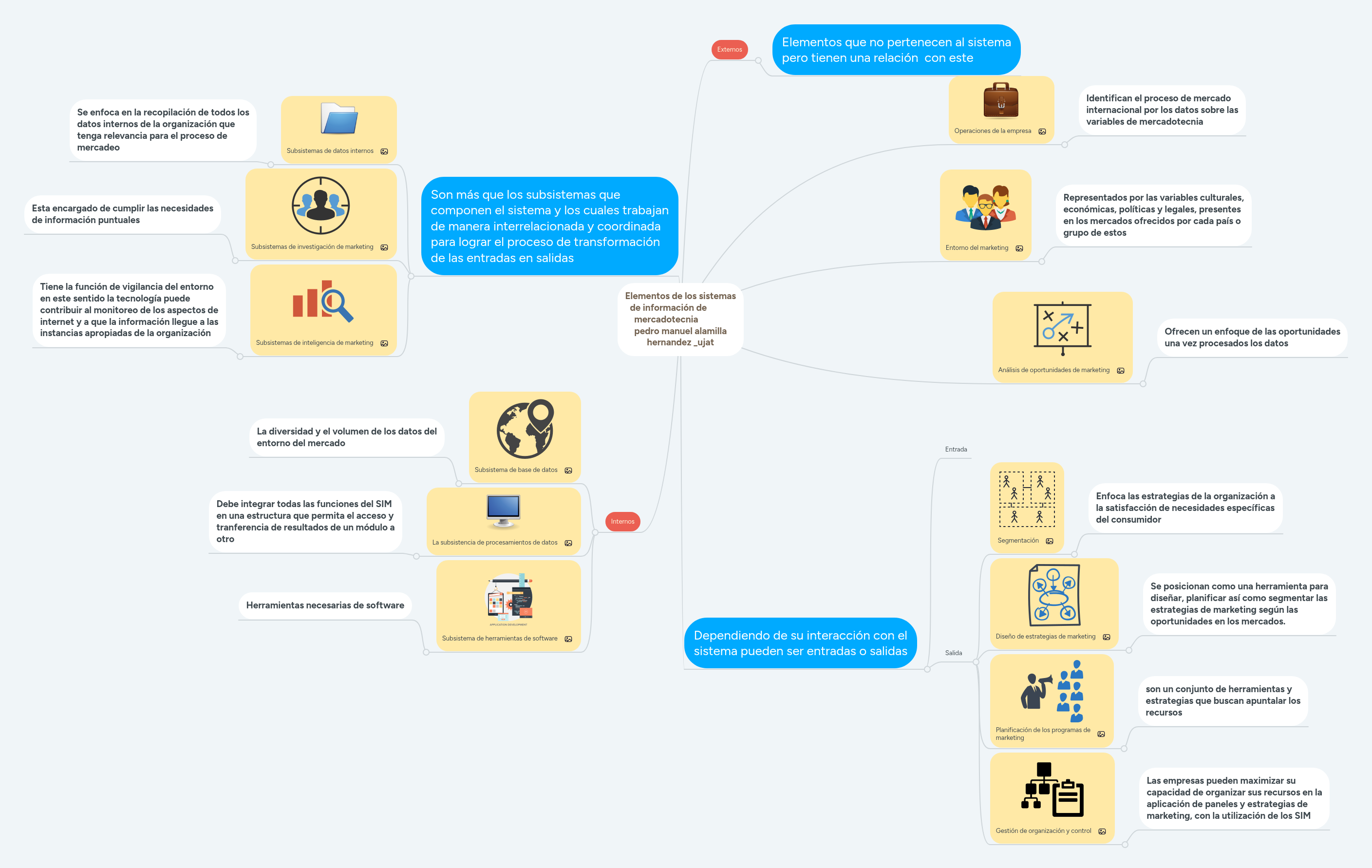 Elementos de los sistemas de información de ... | MindMeister Mapa mental