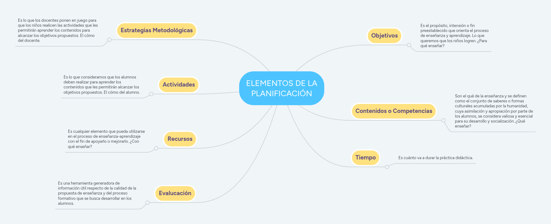 ELEMENTOS DE LA PLANIFICACIÓN | MindMeister Mapa mental