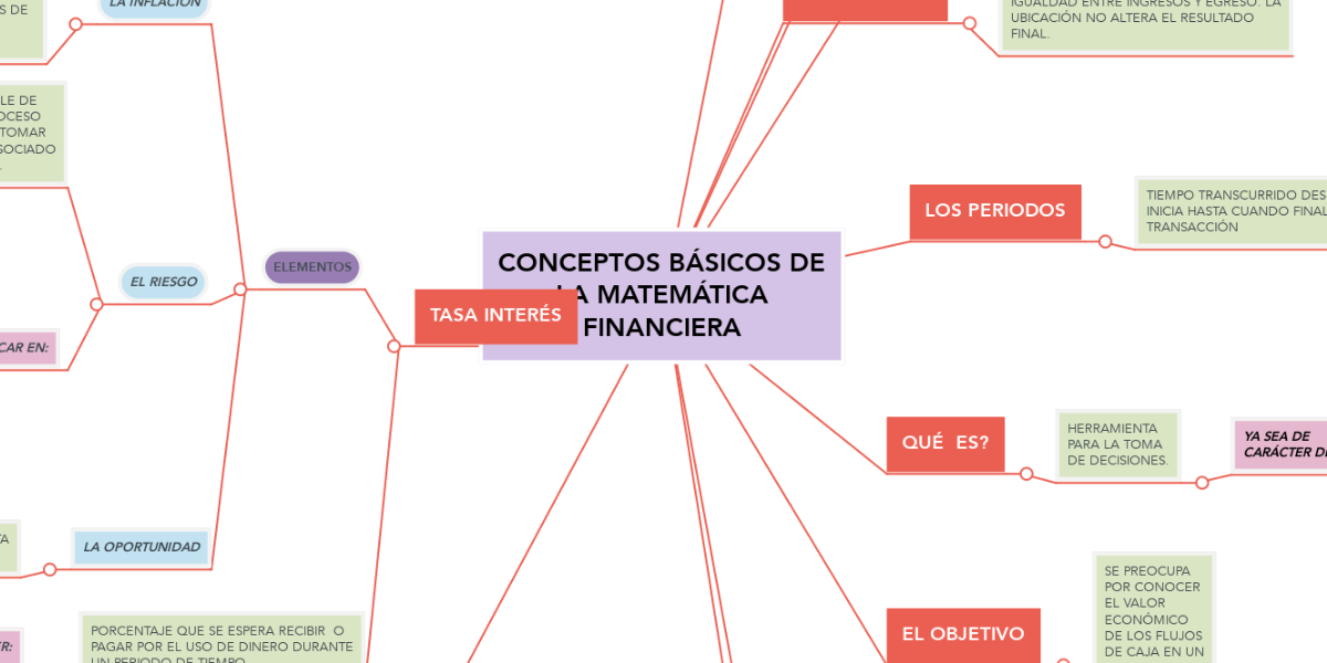 CONCEPTOS BÁSICOS DE LA MATEMÁTICA FINANCIERA | MindMeister Mapa Mental