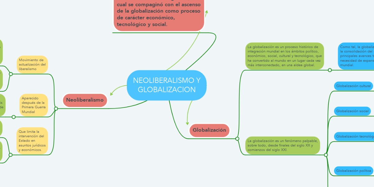 NEOLIBERALISMO Y GLOBALIZACION | MindMeister Mapa Mental