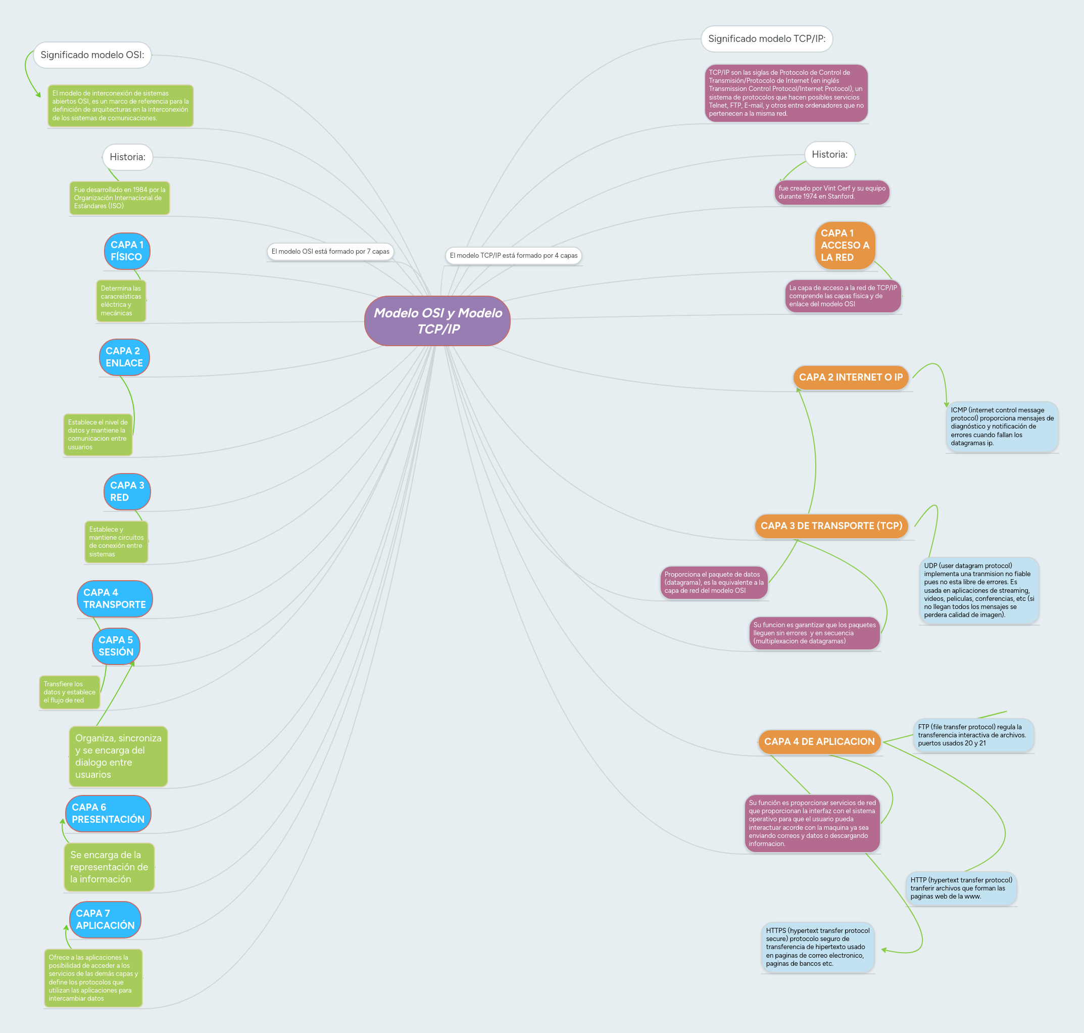 Modelo OSI y Modelo TCP/IP | MindMeister Mapa Mental