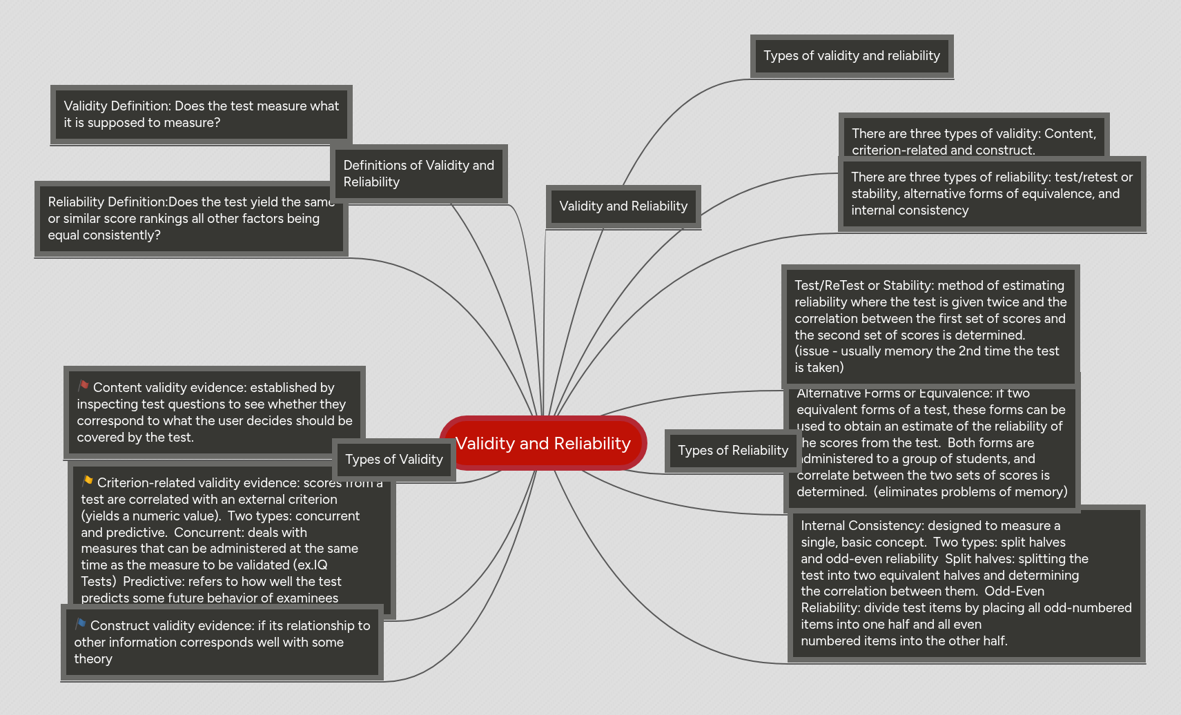Validity and Reliability | MindMeister Mind Map