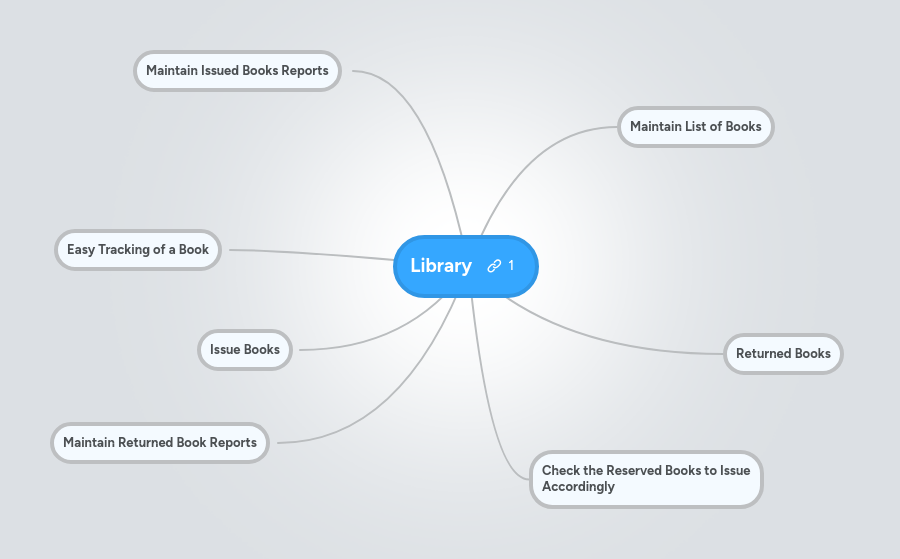 Library | MindMeister Mind map