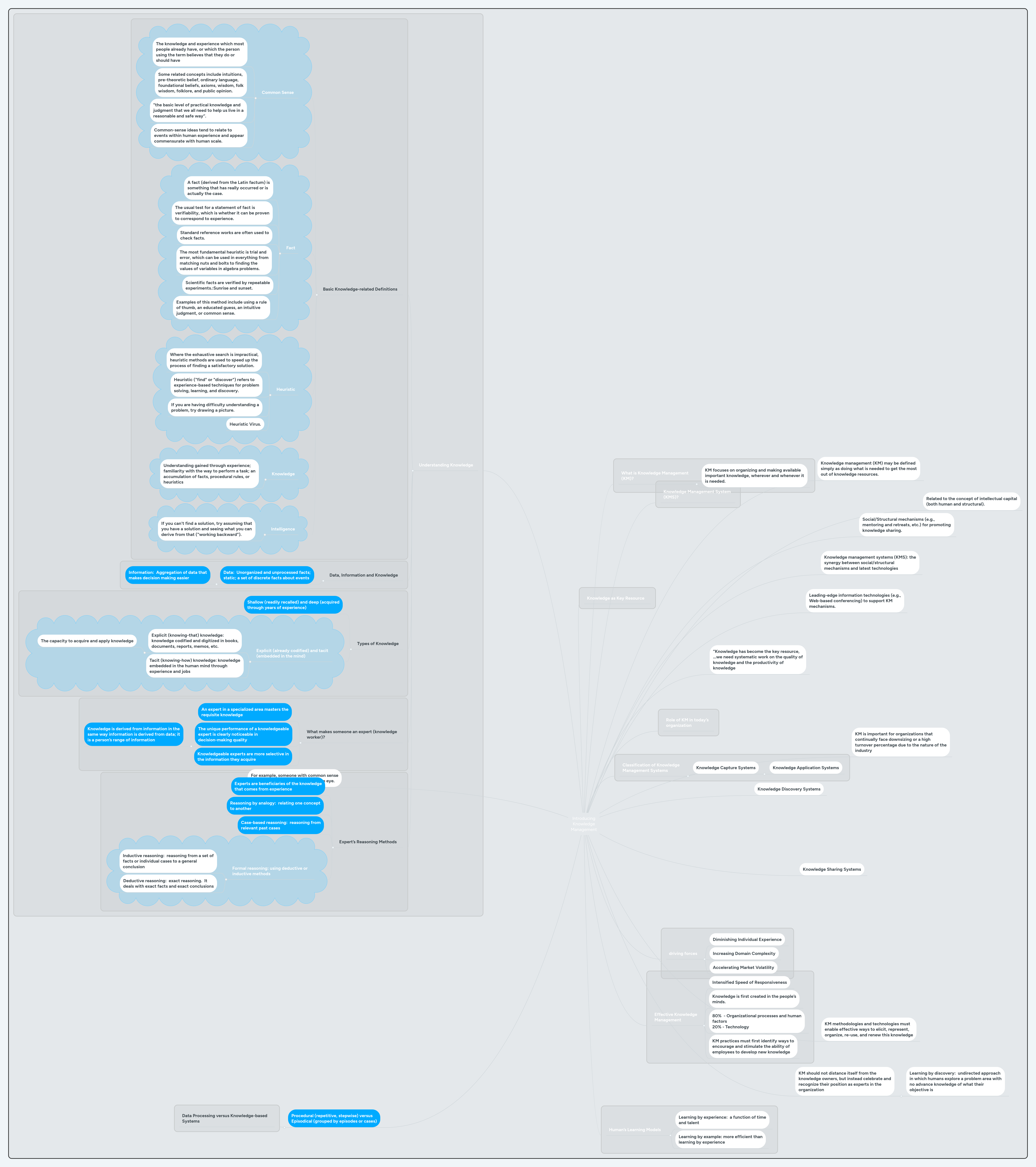 Introducing Knowledge Management | MindMeister Mind Map