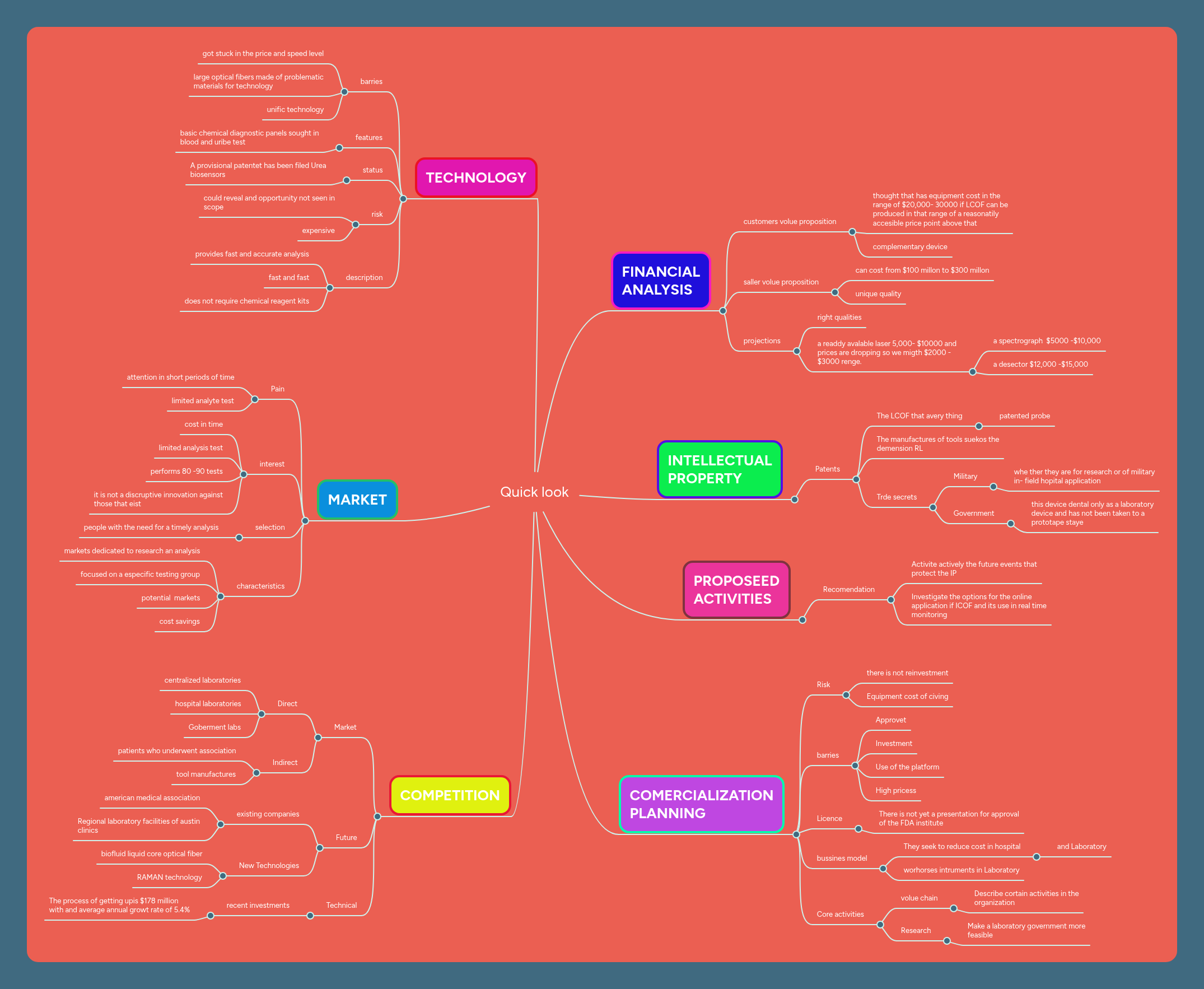 Quick look | MindMeister Mind map