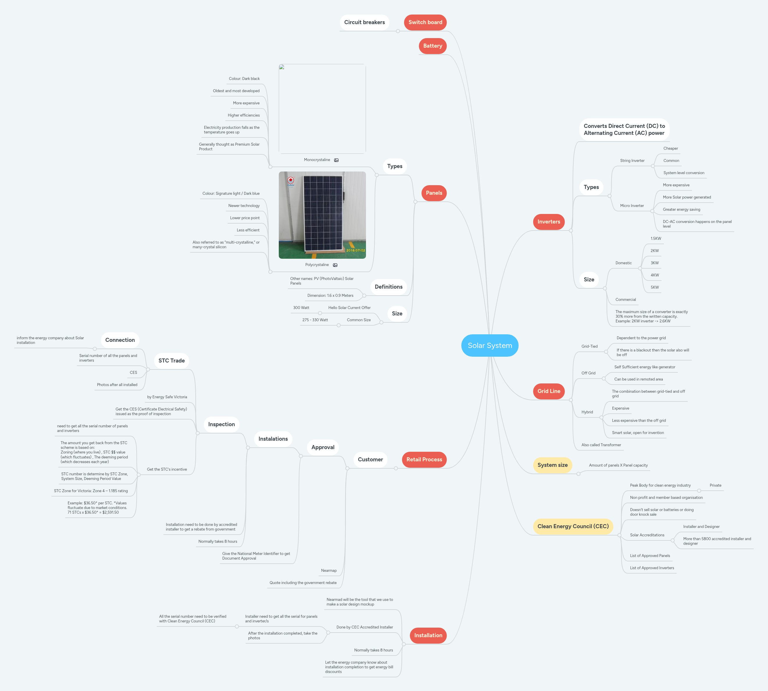 Solar System | MindMeister Mind map