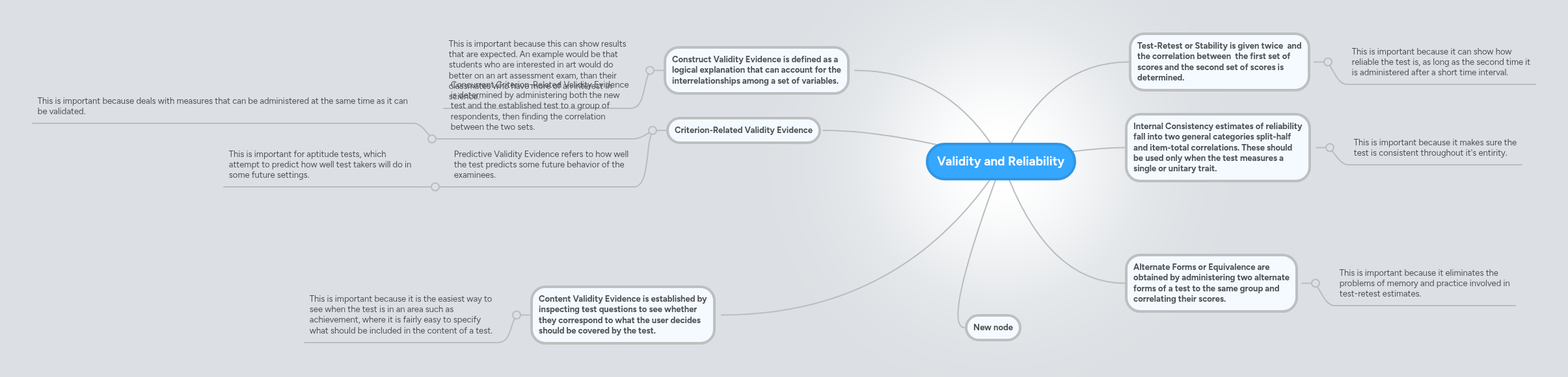 Validity and Reliability | MindMeister Mind map