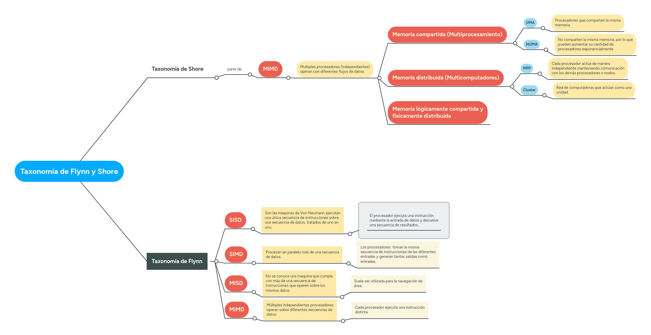 Taxonomía de Flynn y Shore MindMeister Mapa Mental