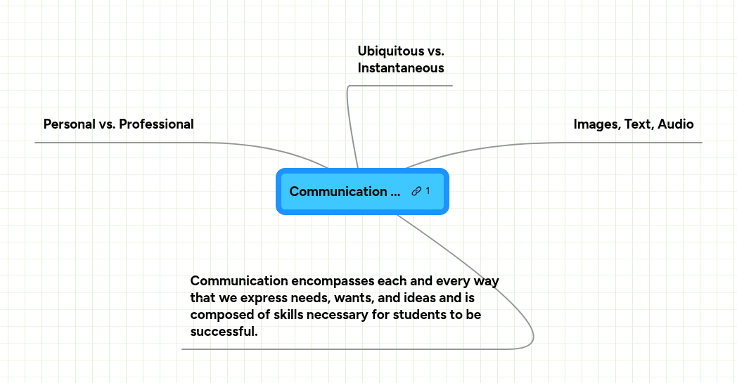 Communication ... | MindMeister Mind map