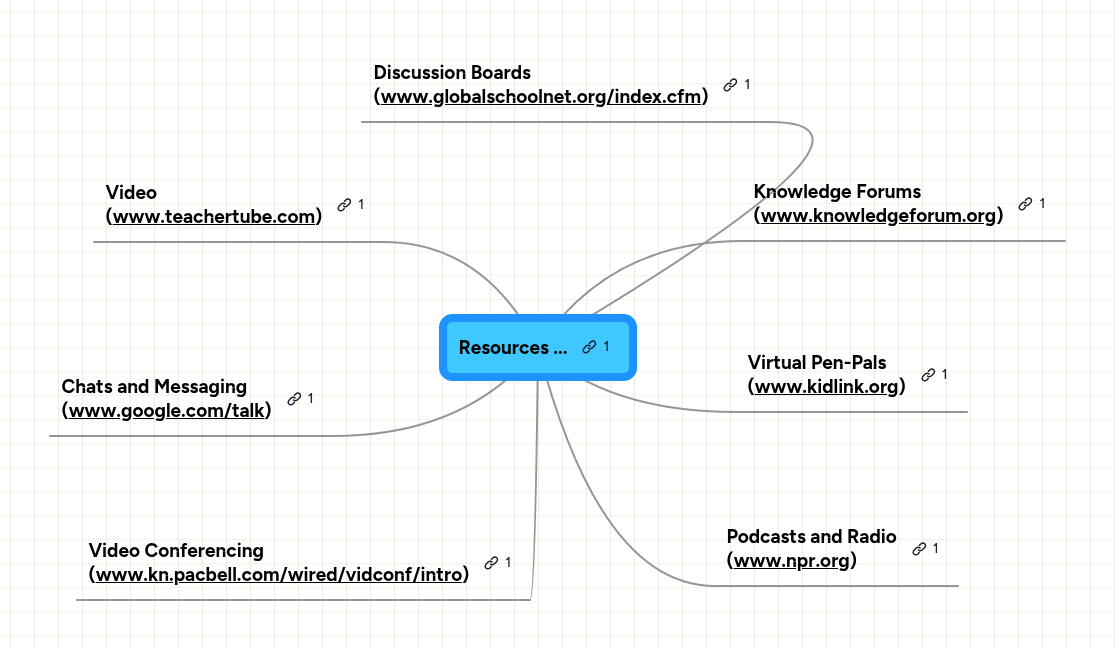 Resources ... | MindMeister Mind map