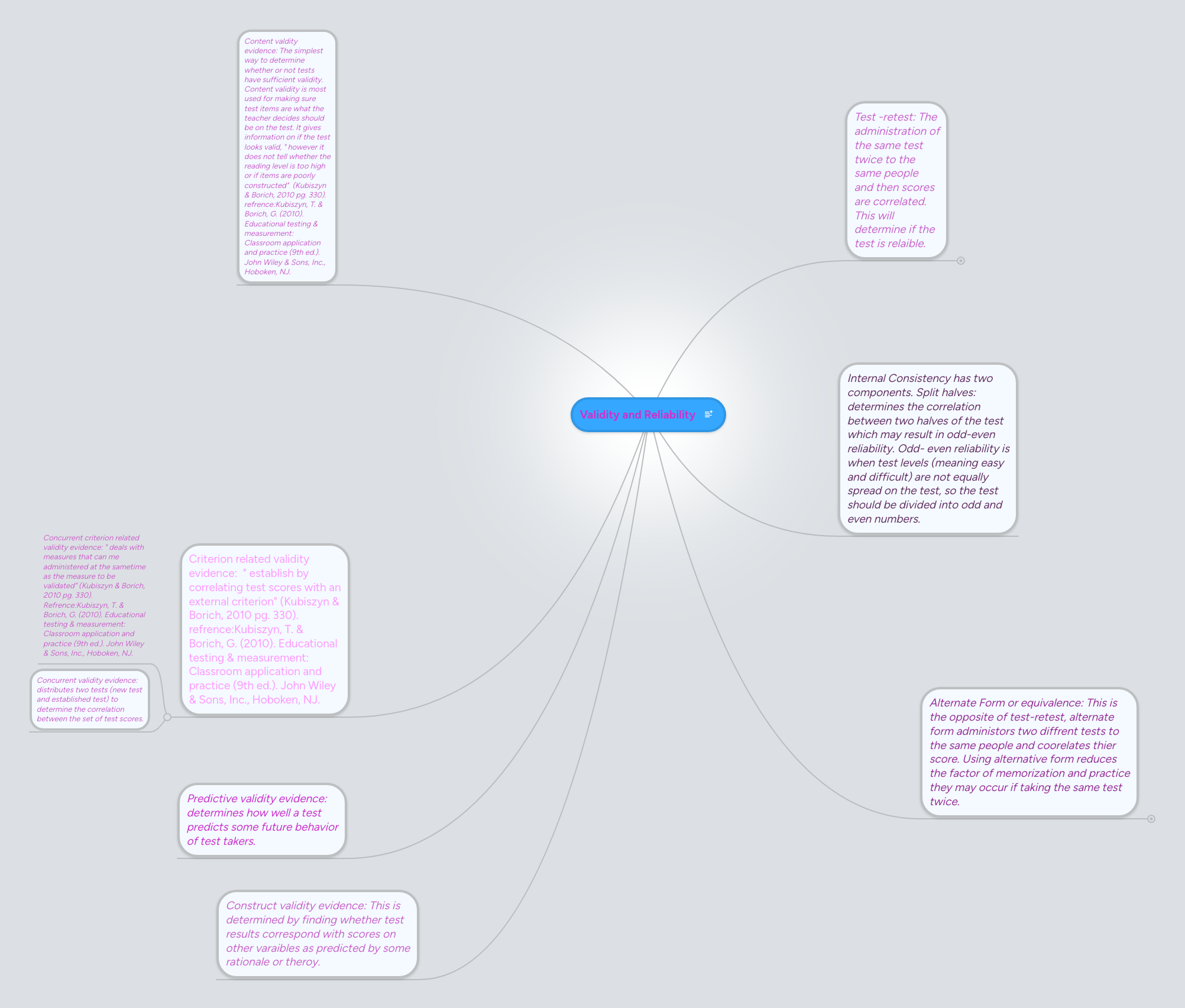 Validity and Reliability | MindMeister Mind map