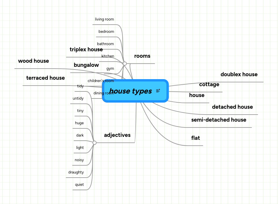house types | MindMeister Mind map