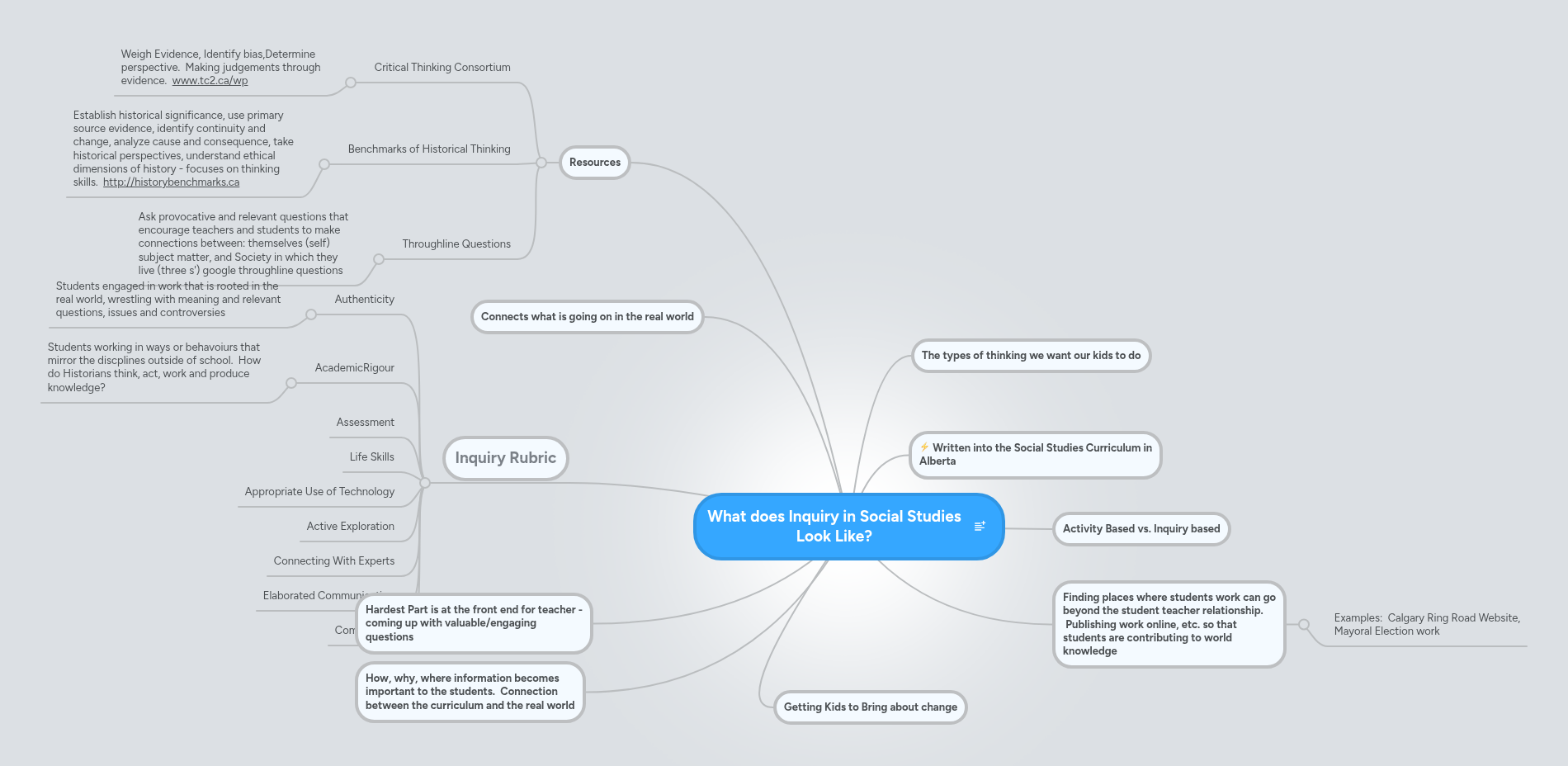 What does Inquiry in Social Studies Look Like? | MindMeister Mind Map