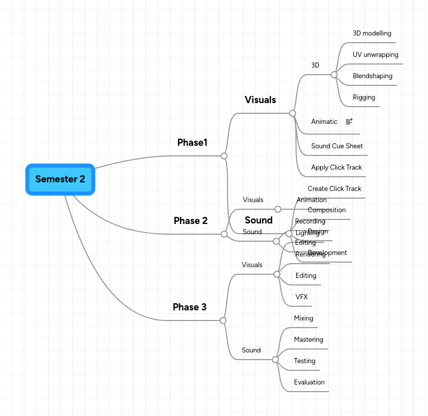 Semester 2 | MindMeister Mind Map