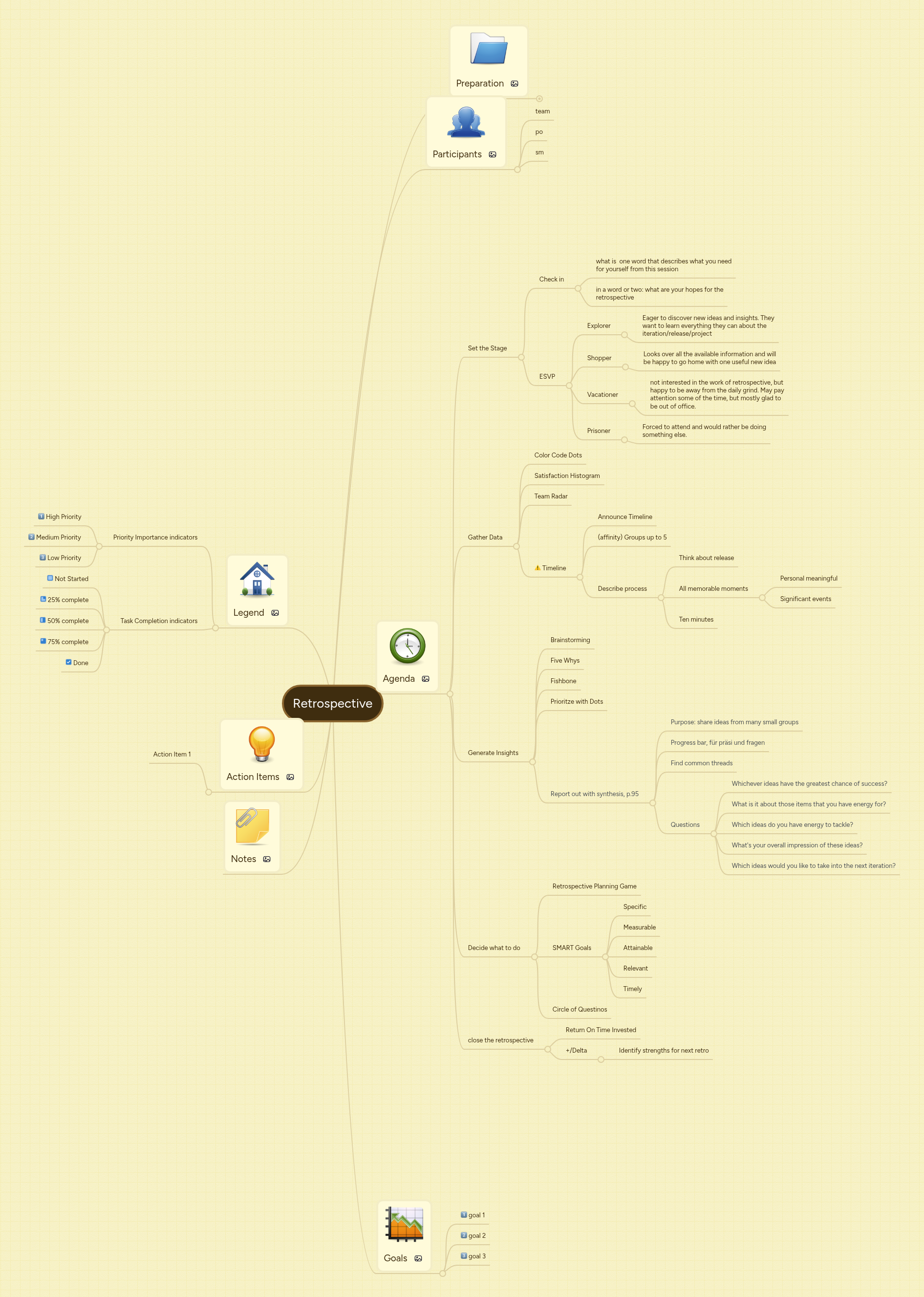 Retrospective | MindMeister Mind map