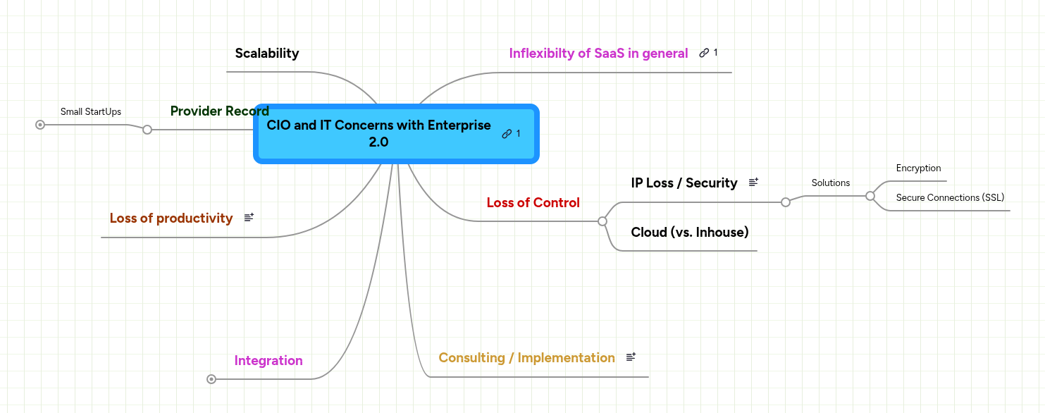 CIO and IT Concerns with Enterprise 2.0 | MindMeister Mind map