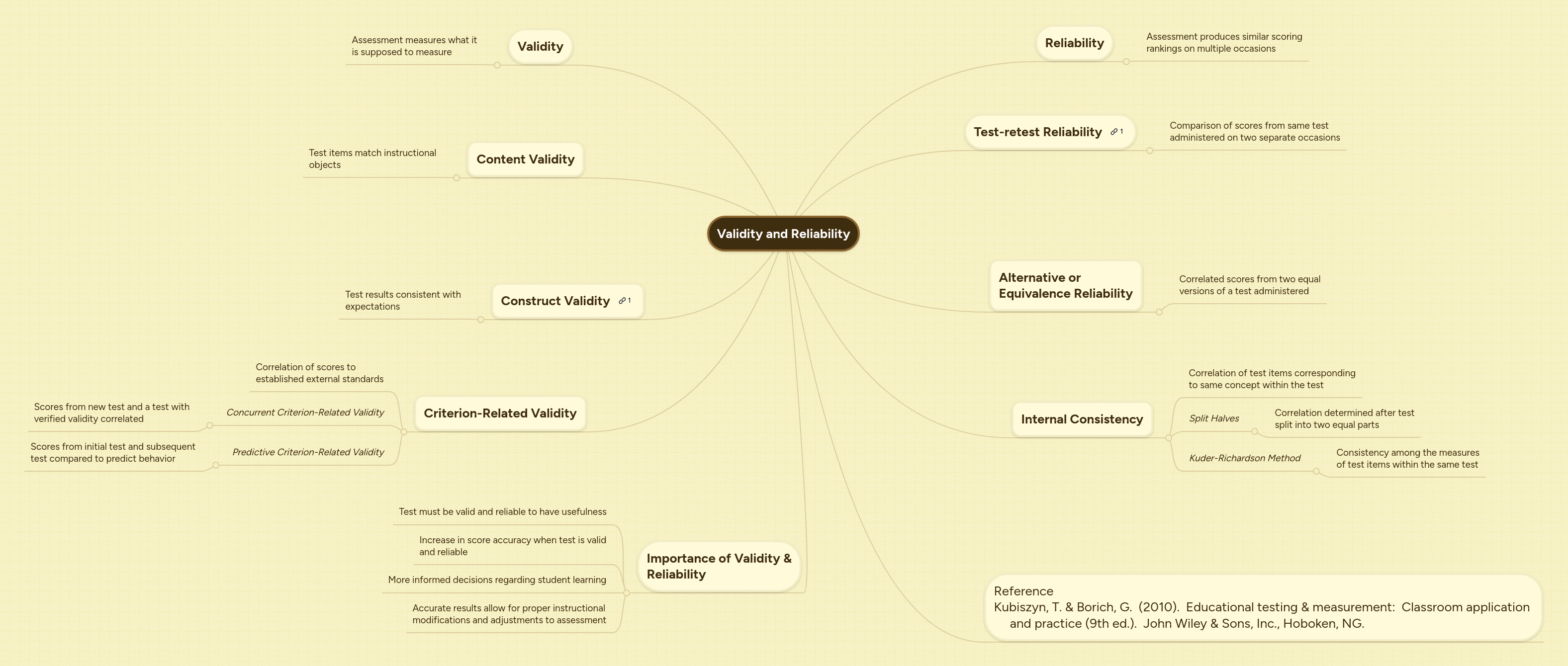 Validity and Reliability | MindMeister Mind map