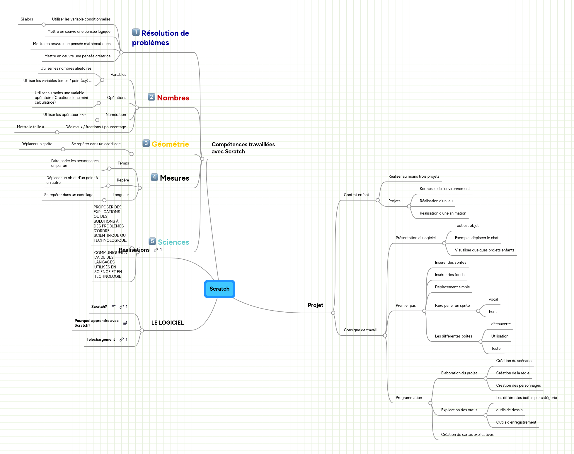 Scratch | MindMeister Carte mentale