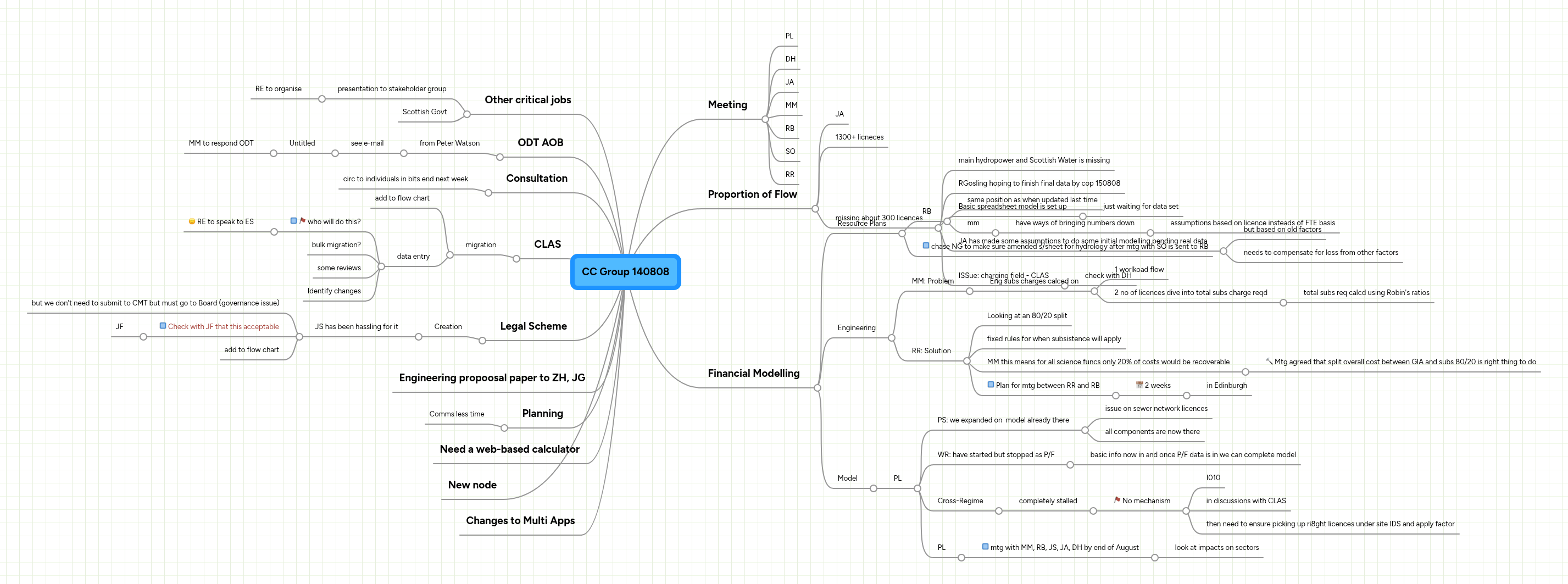 CC Group 140808 | MindMeister Mind Map
