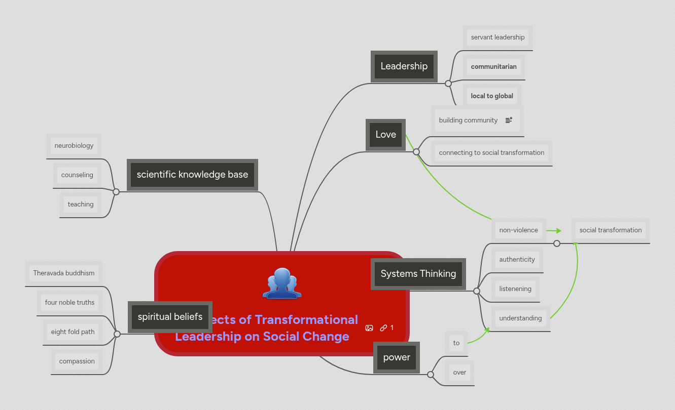The Effects of Transformational Leadership on Soc... | MindMeister Mind map