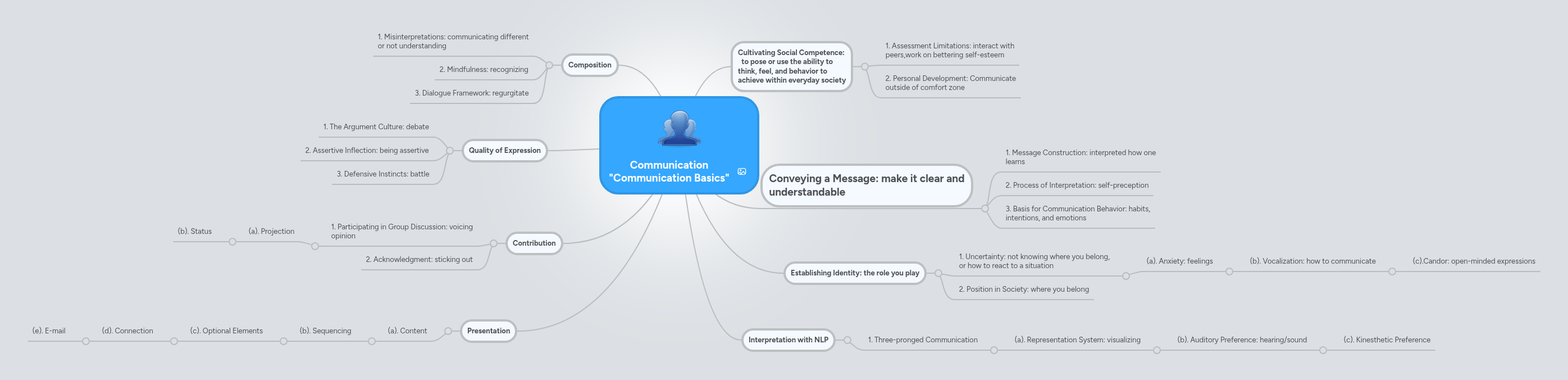 Communication "Communication Basics" | MindMeister Mind map