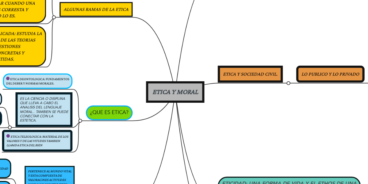 ETICA Y MORAL | MindMeister Mapa Mental