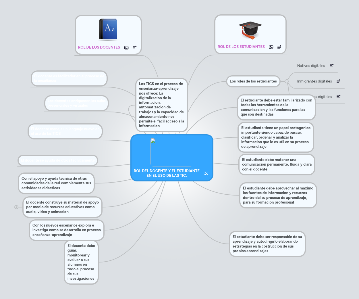 ROL DEL DOCENTE Y EL ESTUDIANTE EN EL USO DE LAS ... | MindMeister Mapa ...