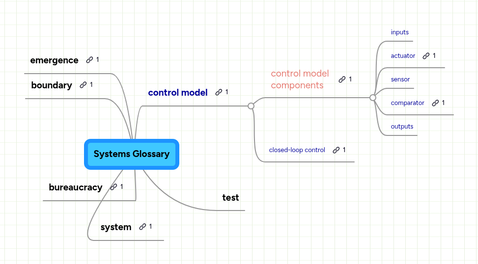 Systems Glossary | MindMeister Mind map