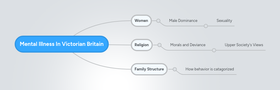 Mental Illness In Victorian Britain MindMeister Mind Map