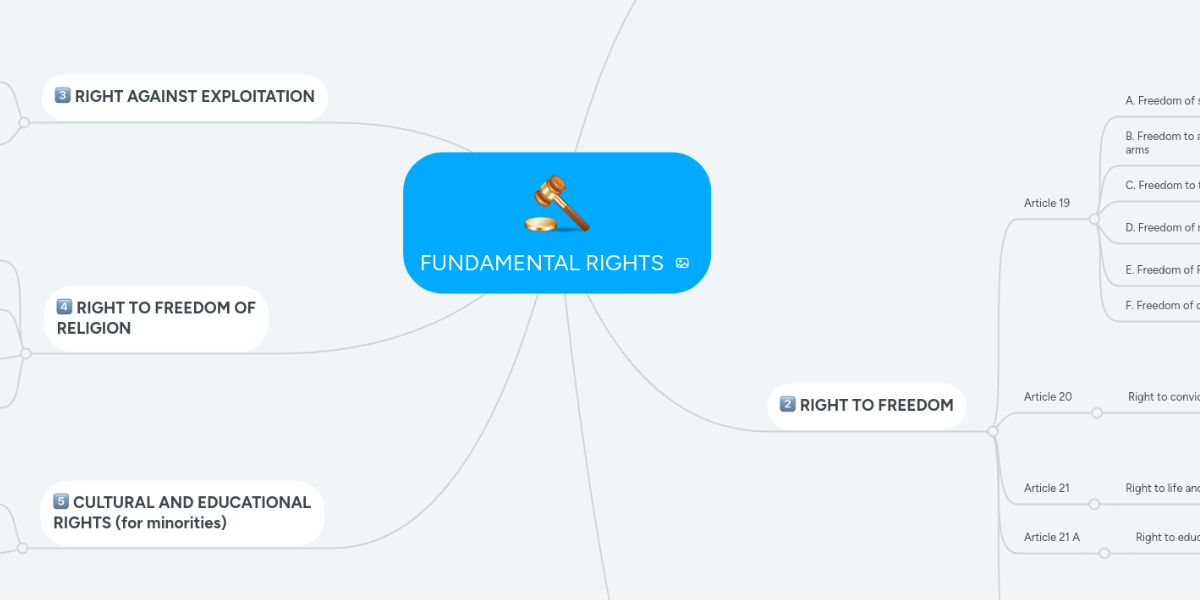 FUNDAMENTAL RIGHTS MindMeister Mind Map