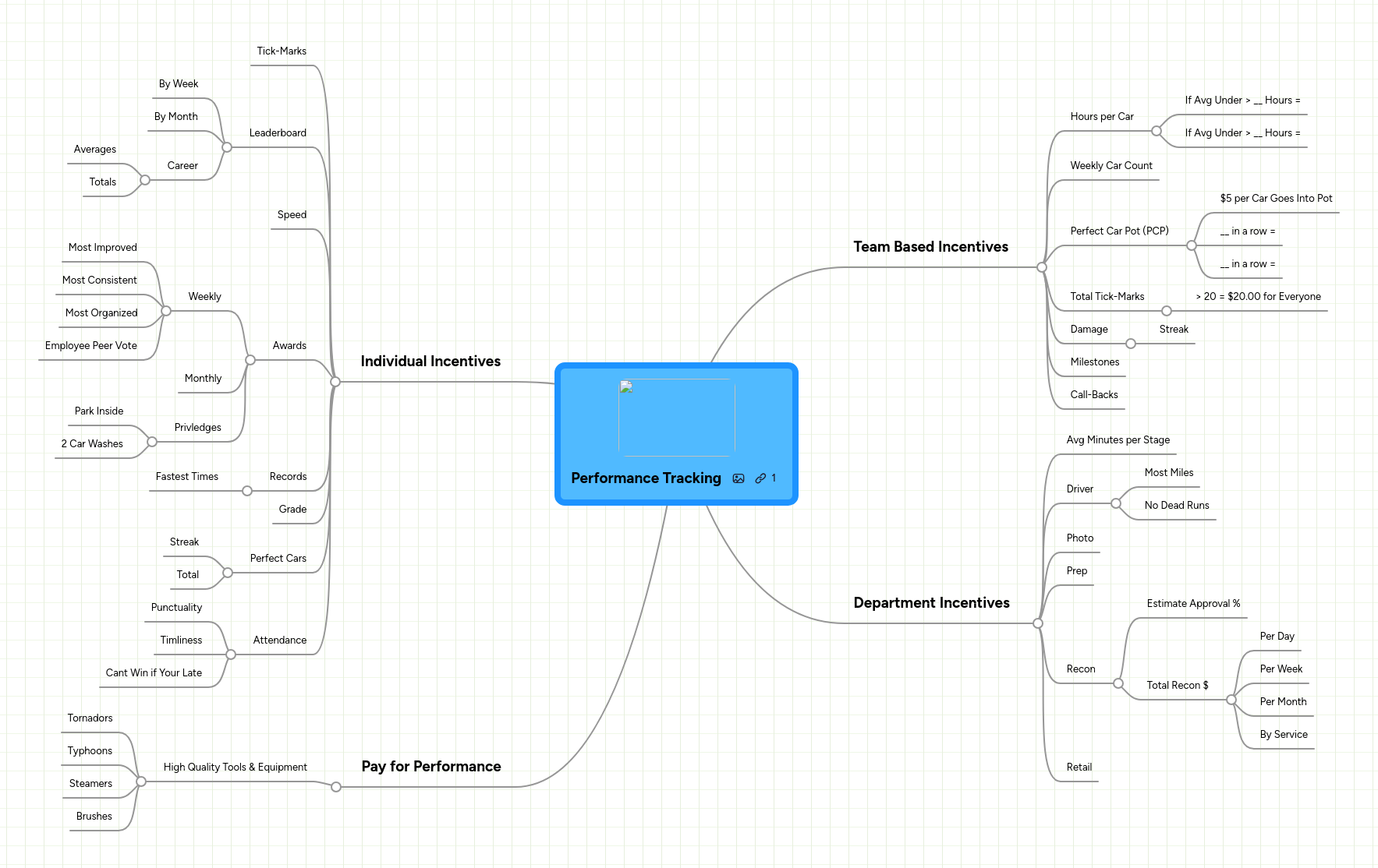 Performance Tracking | MindMeister Mind map