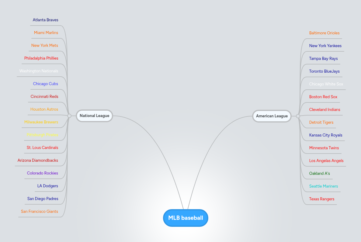 MLB baseball | MindMeister Mind map