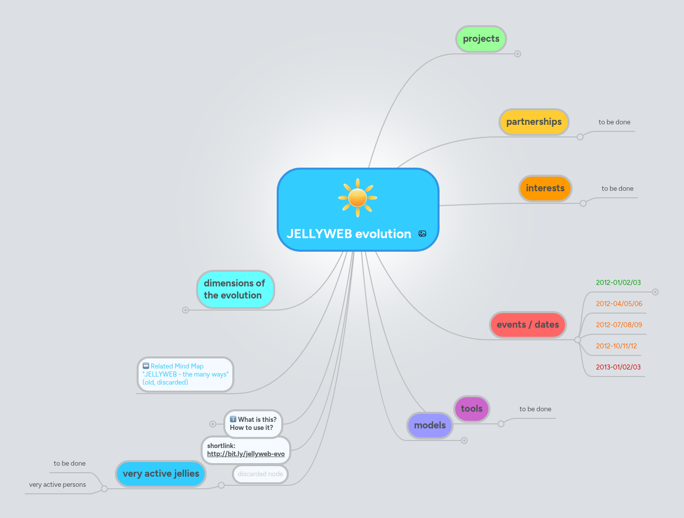 JELLYWEB evolution | MindMeister Mind map