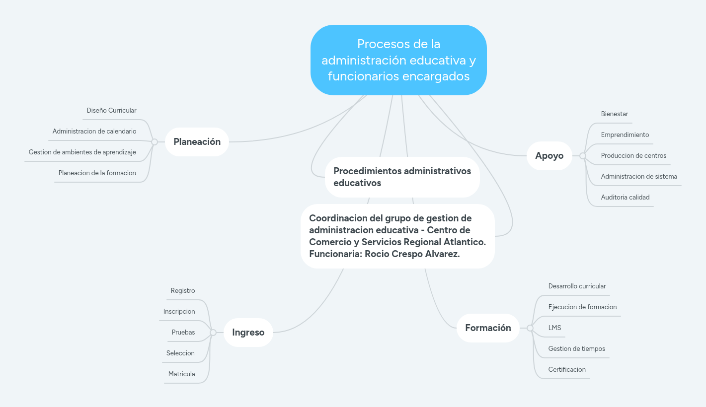 Procesos de la administración educativa y funcion... | MindMeister Mapa ...