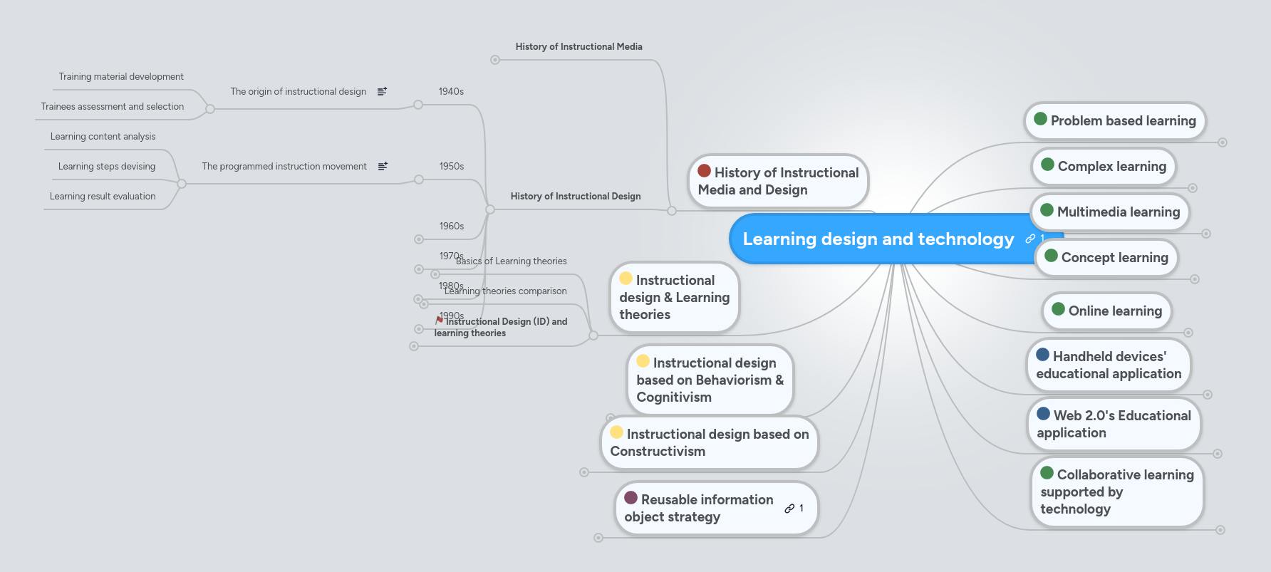 Learning design and technology | MindMeister Mind map