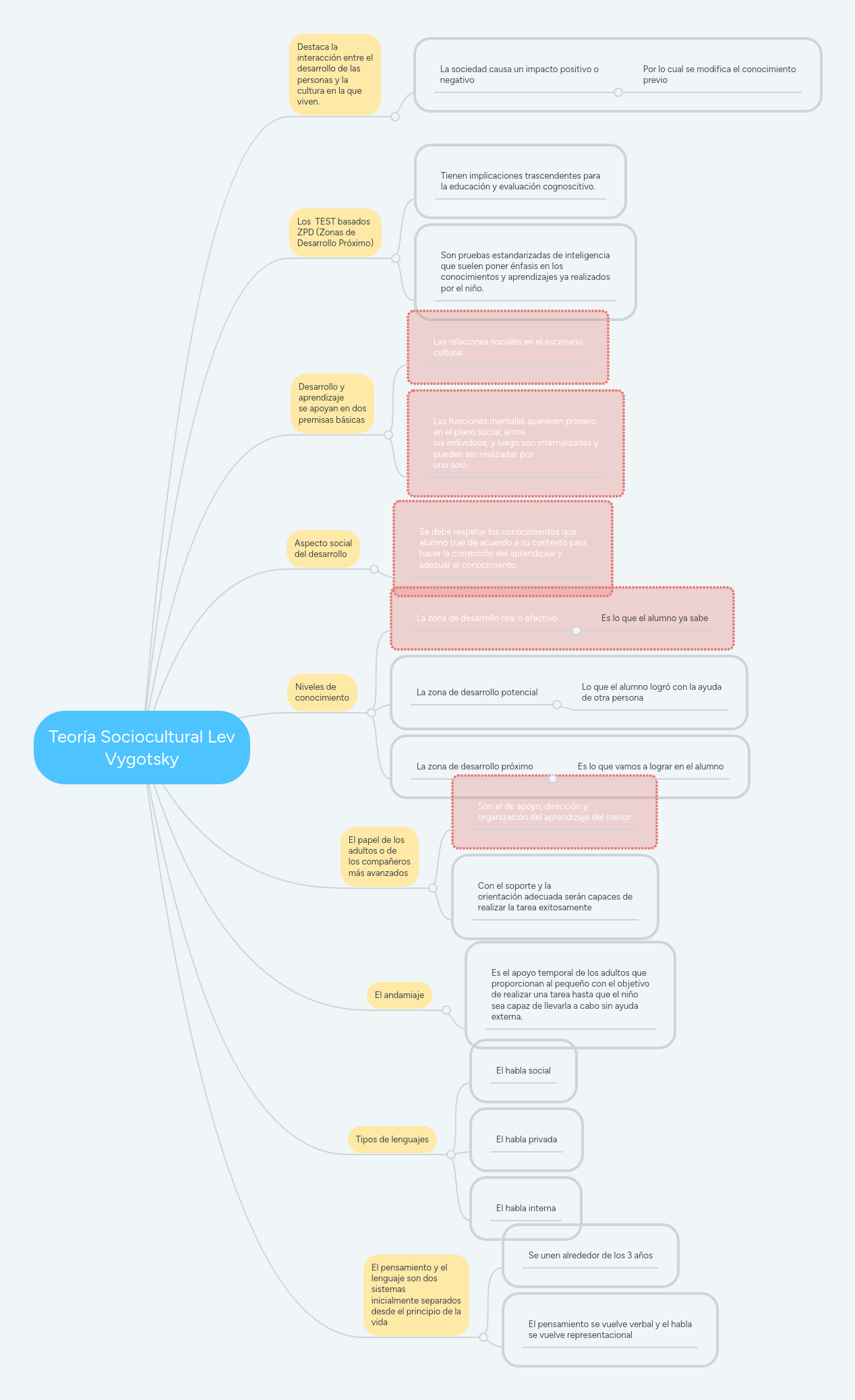 Teoría Sociocultural Lev Vygotsky | MindMeister Mapa mental