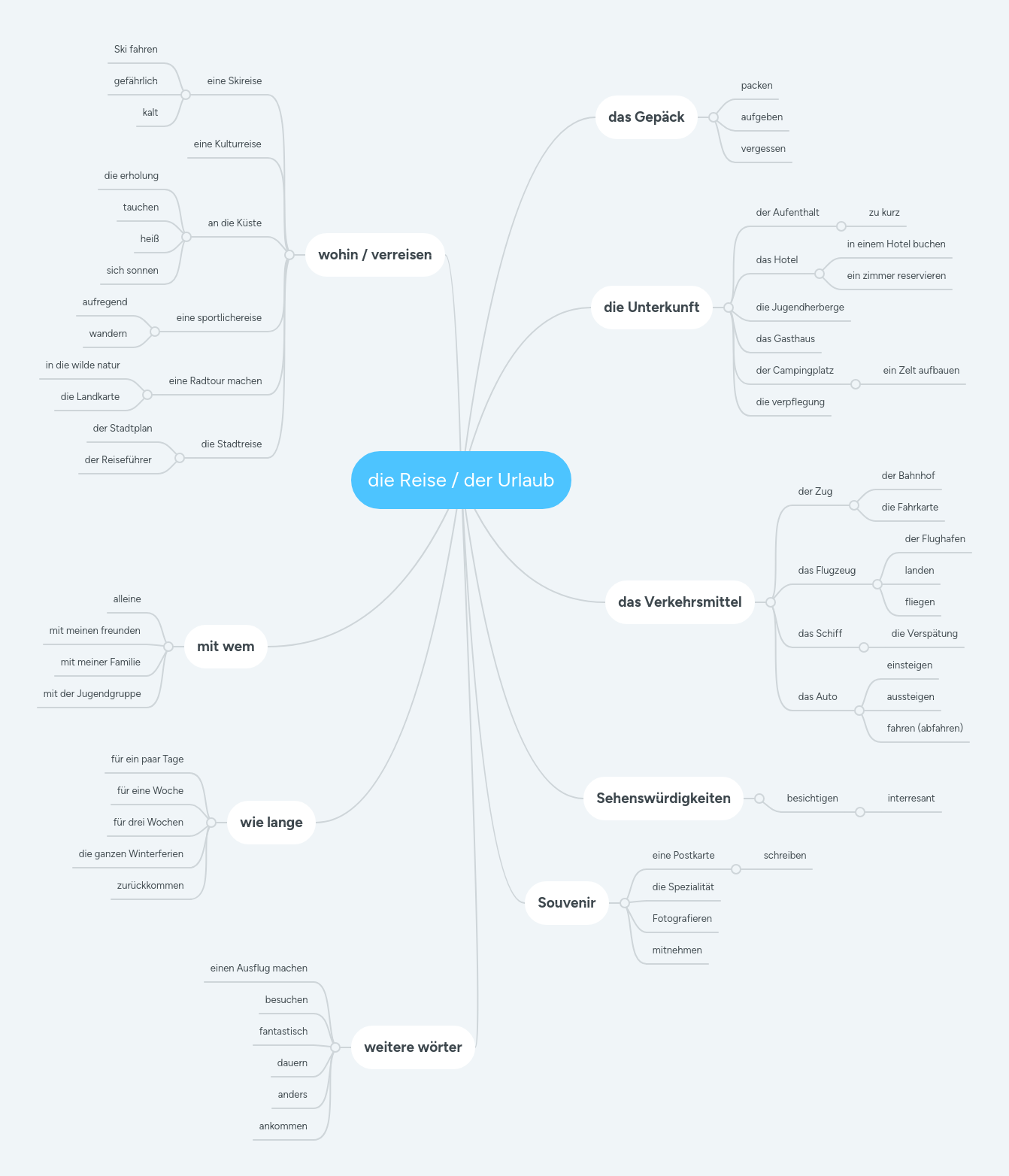 die-reise-der-urlaub-mindmeister-mindmap