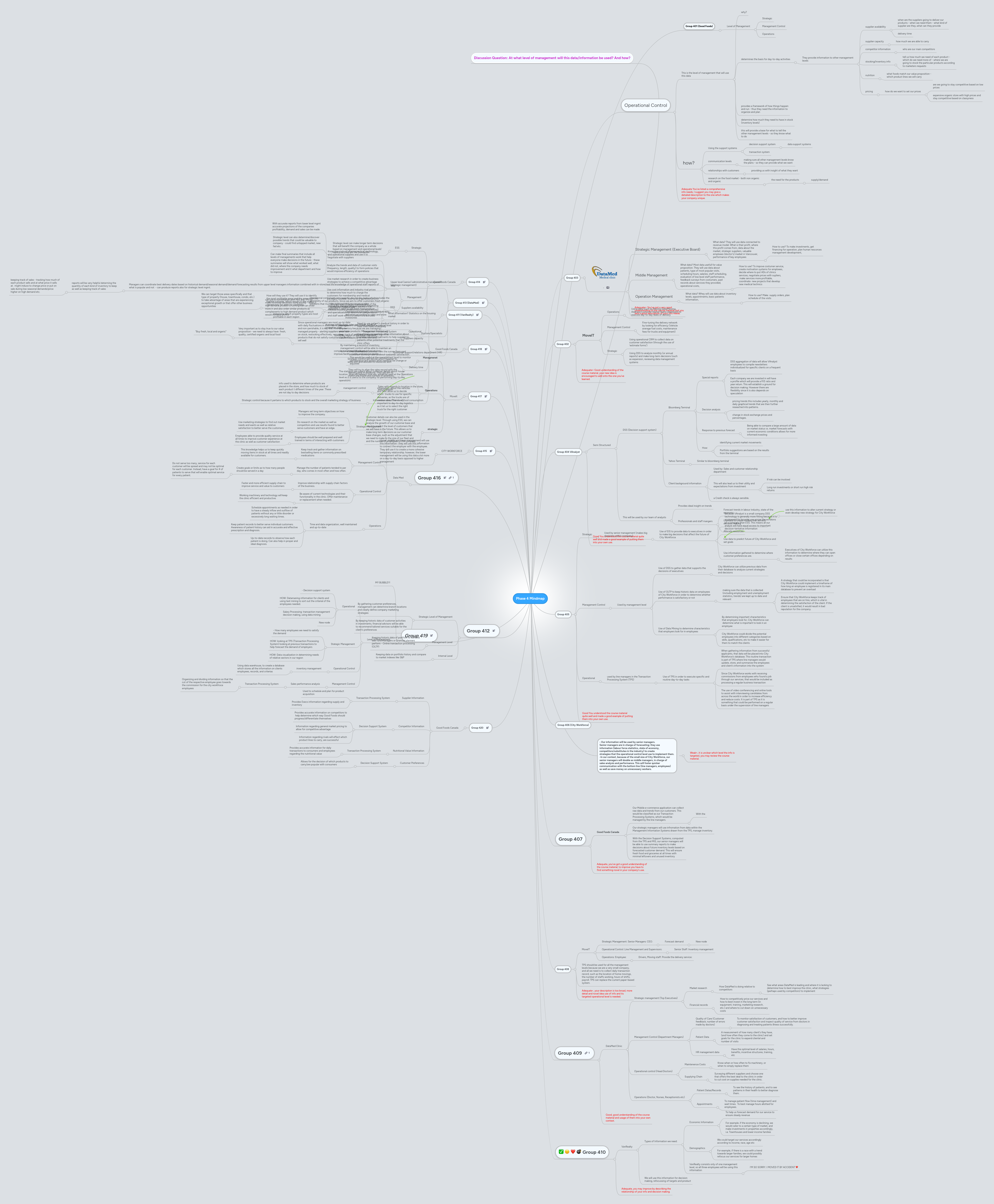 Phase 4 Mindmap | MindMeister Mind map