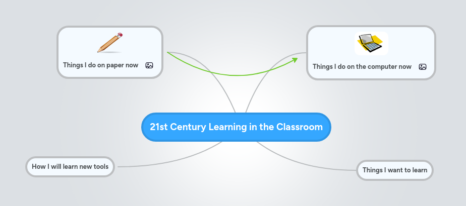 21st Century Learning in the Classroom | MindMeister Mind map