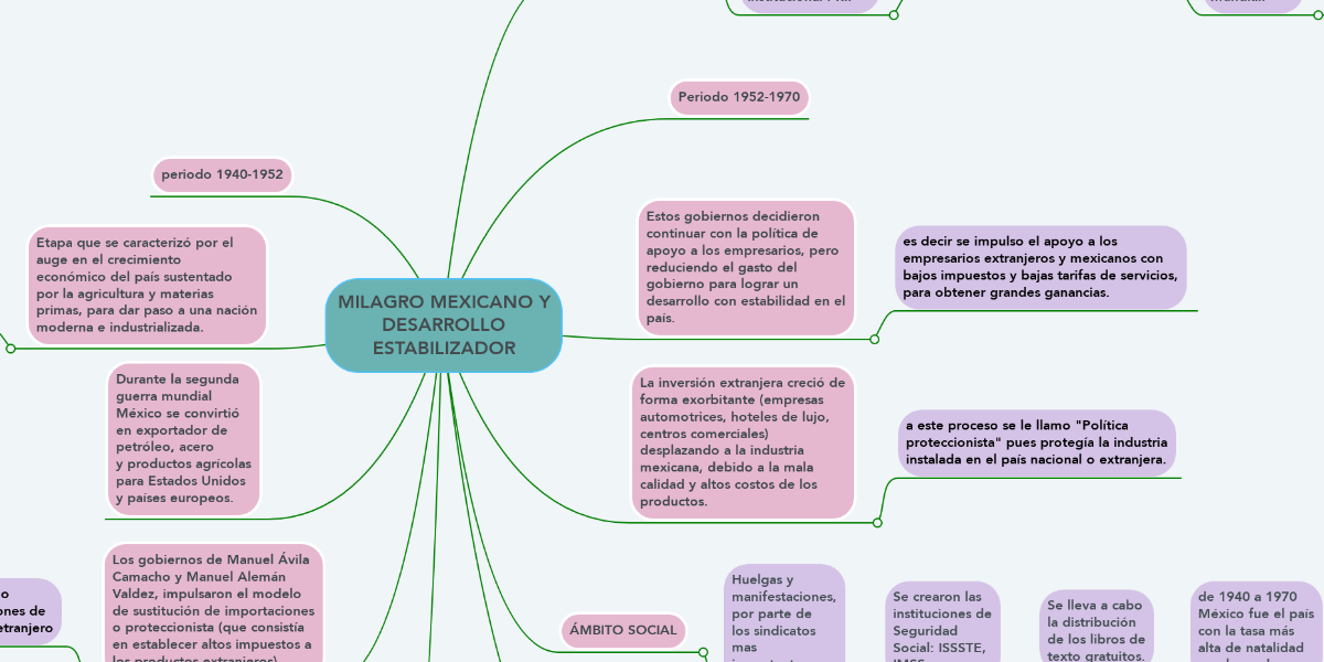 MILAGRO MEXICANO Y DESARROLLO ESTABILIZADOR | MindMeister Mapa Mental