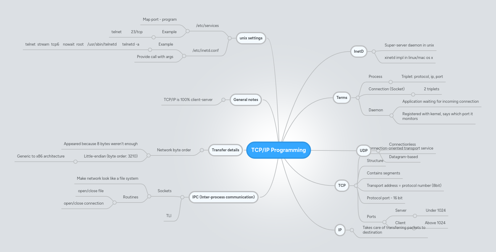 TCP/IP Programming | MindMeister Mind map