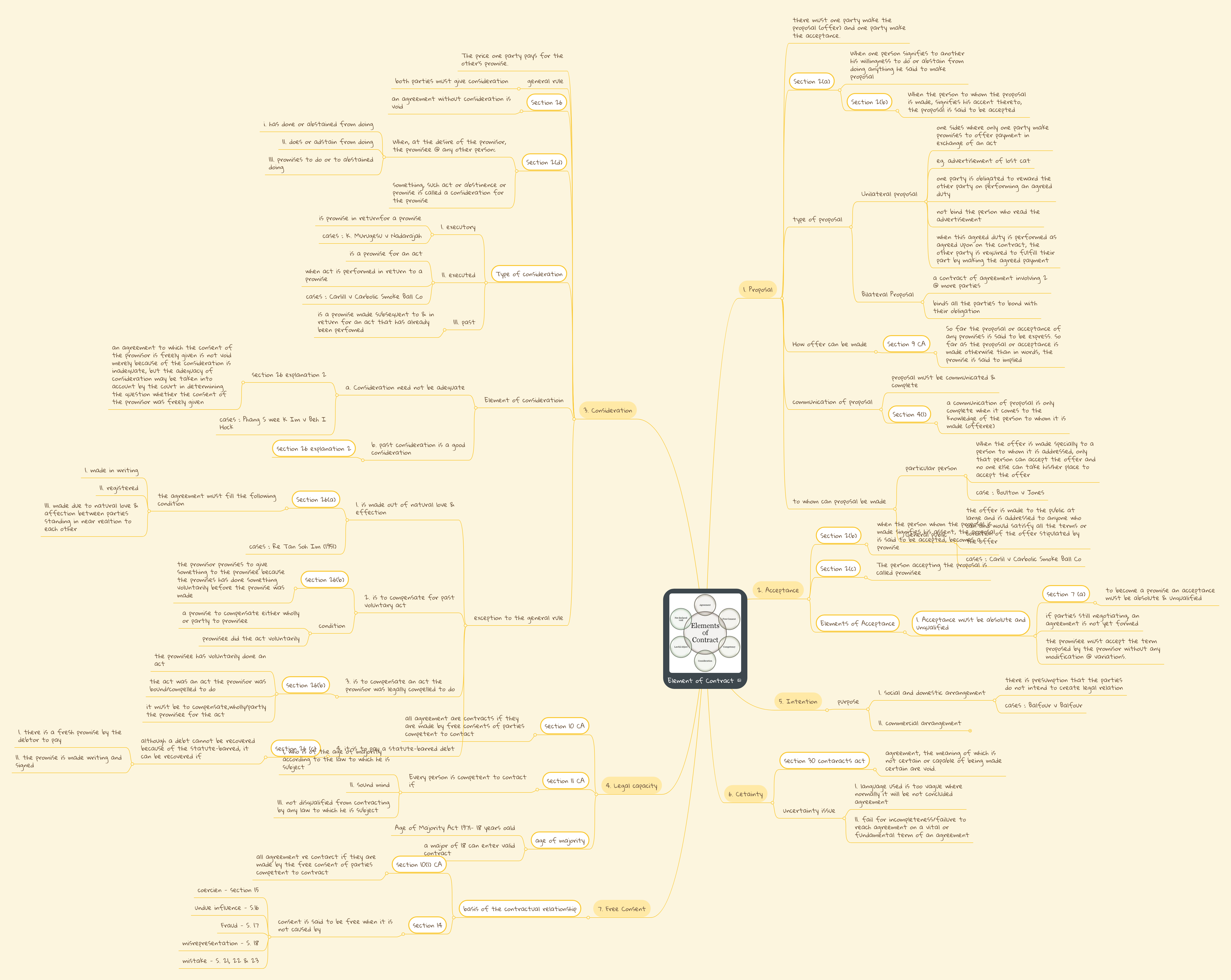 Element of Contract | MindMeister Mind map