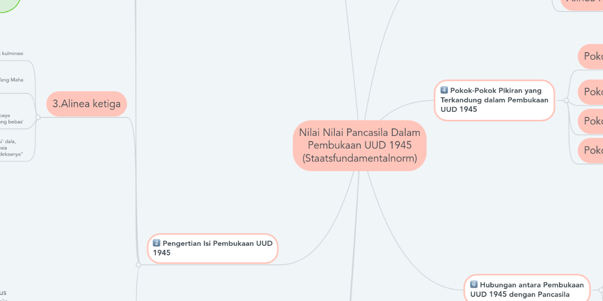 Nilai Nilai Pancasila Dalam Pembukaan Uud 1945 S Mindmeister Mind Map