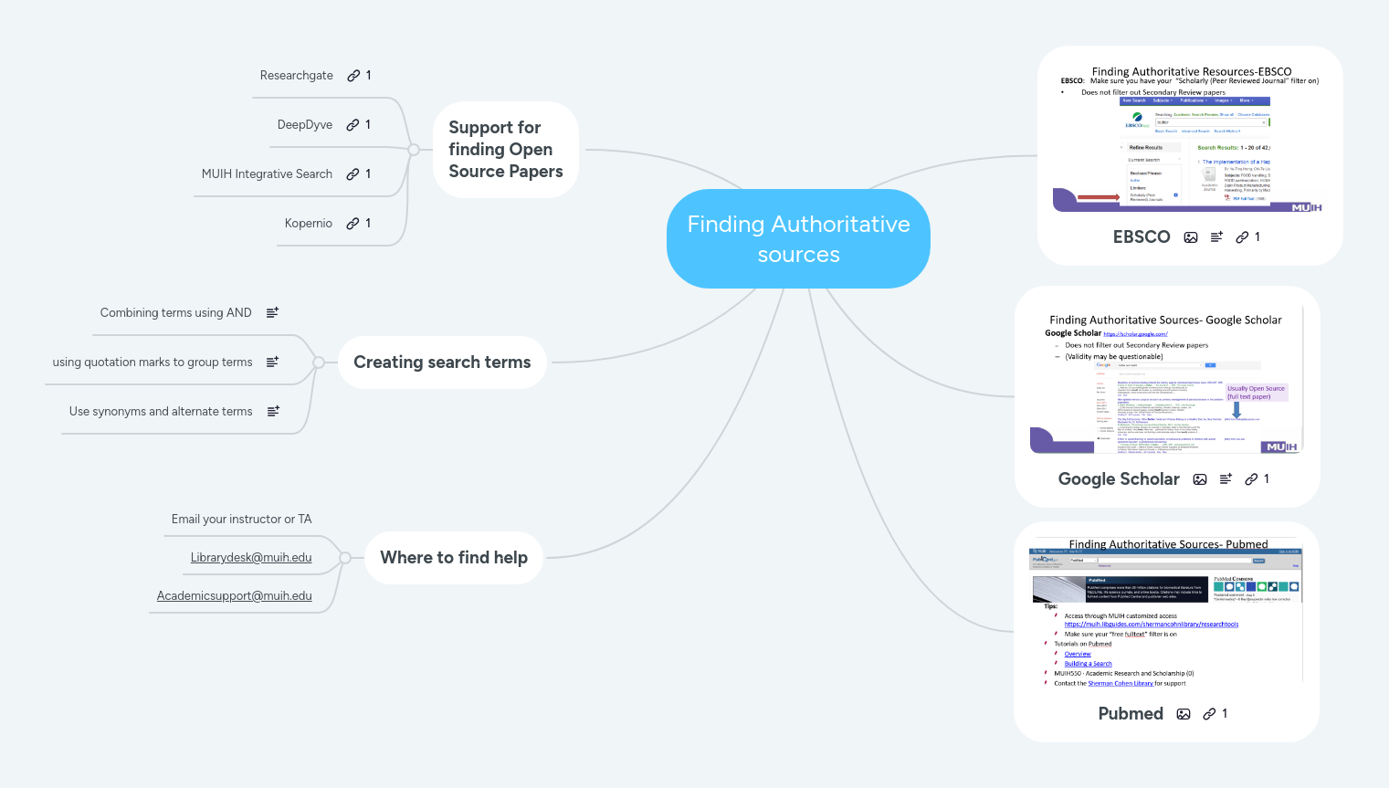 Finding Authoritative sources | MindMeister Mind map