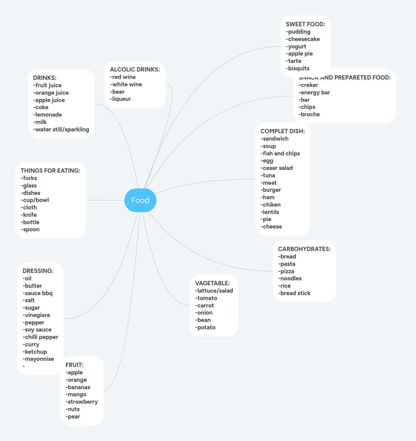 Food | MindMeister Mind map