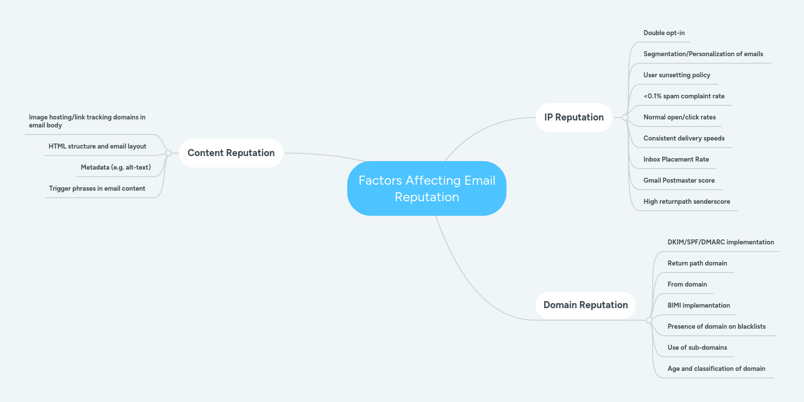 Factors Affecting Email Reputation | MindMeister Mind map
