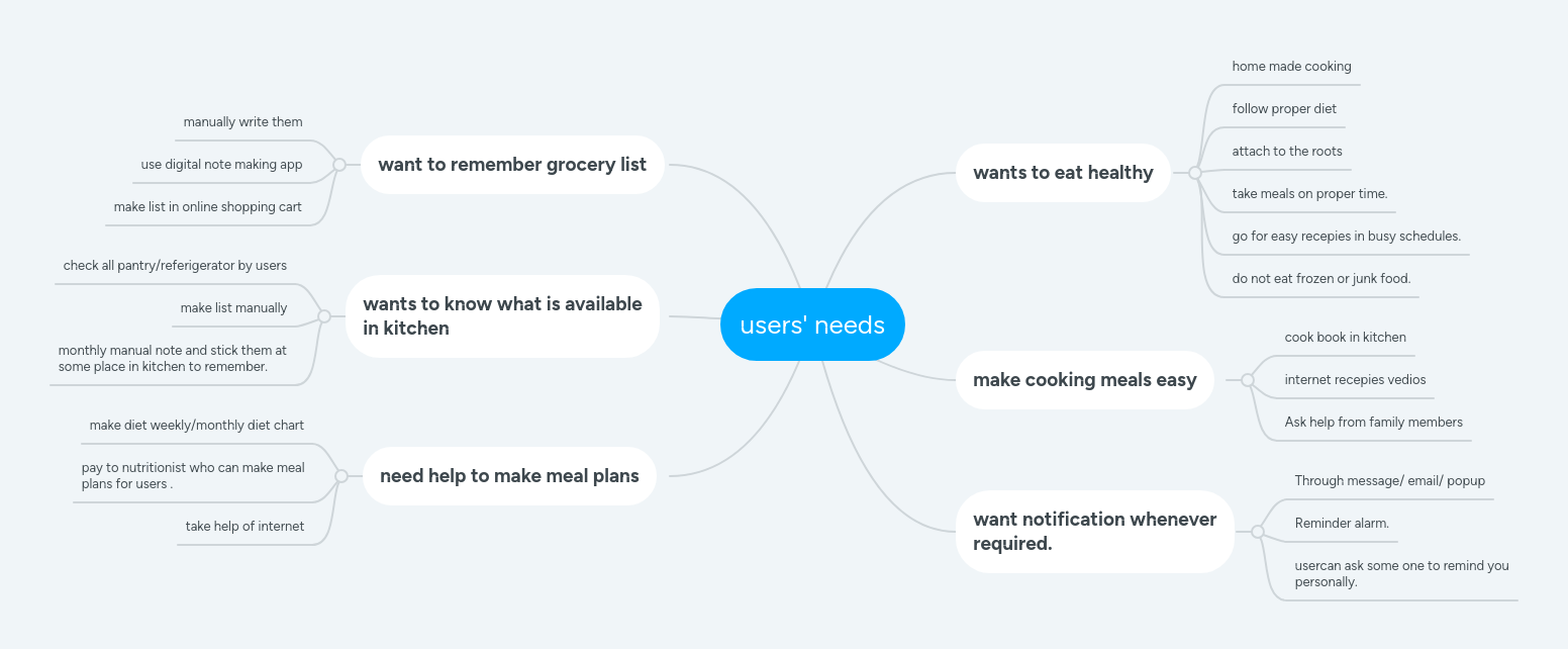 Mind Map Templates By Mindmeister – OADJ