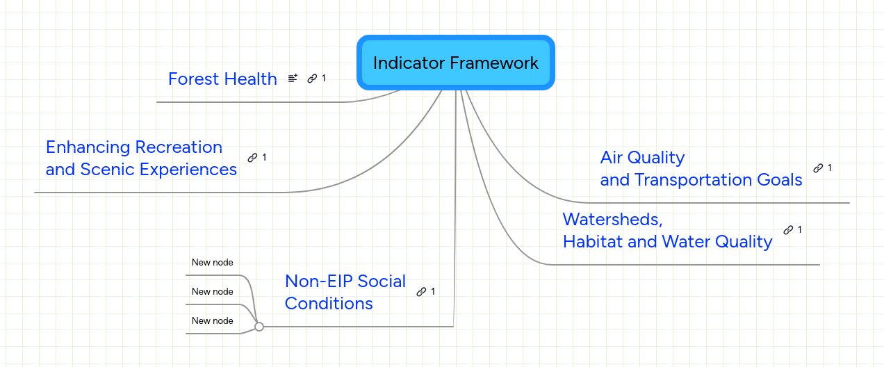 Indicator Framework | MindMeister Mind Map