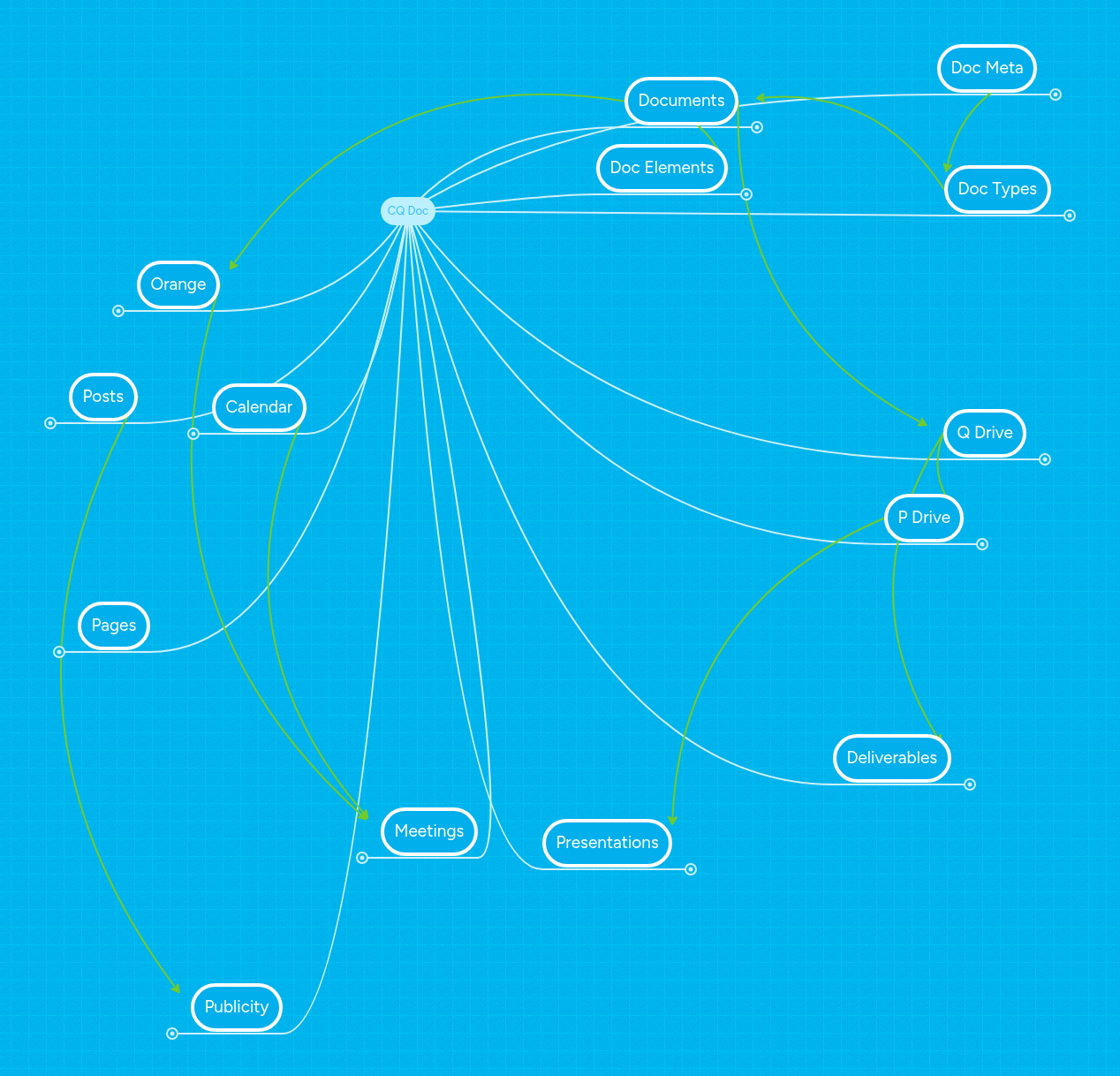 CQ Doc | MindMeister Mind map